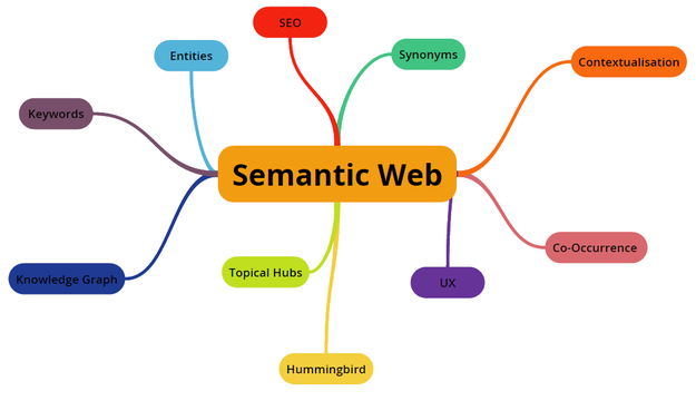 Web 3.0: Semantic Web